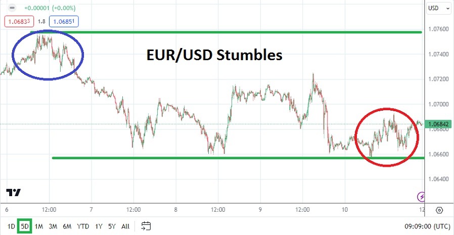 الرسم البياني الأسبوعي لليورو مقابل الدولار الأمريكي